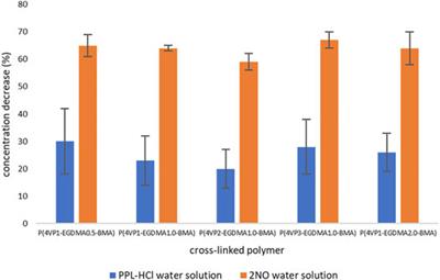 Removal of the Micropollutants Propranolol Hydrochloride and 2-Naphthol From Water by Pyridine-Functionalized Polymers